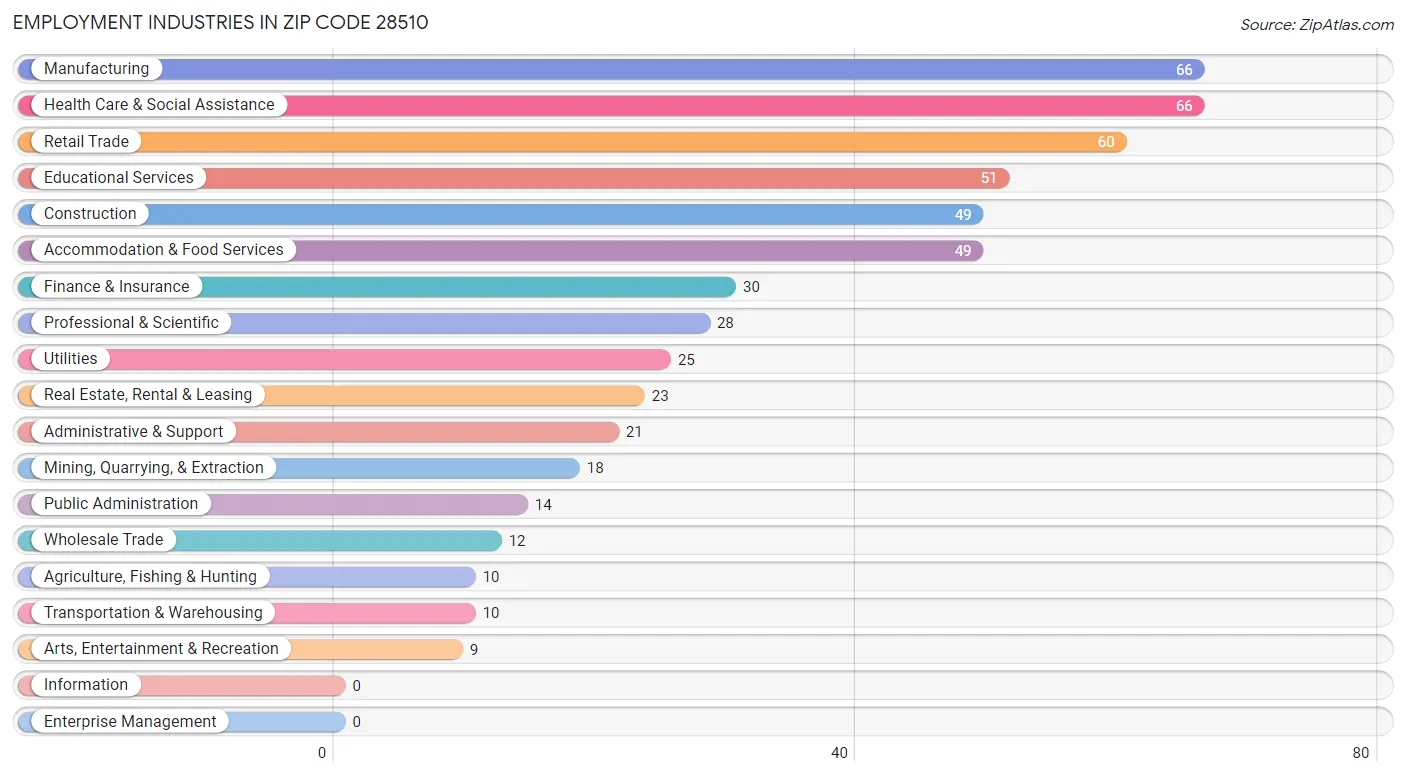 Employment Industries in Zip Code 28510