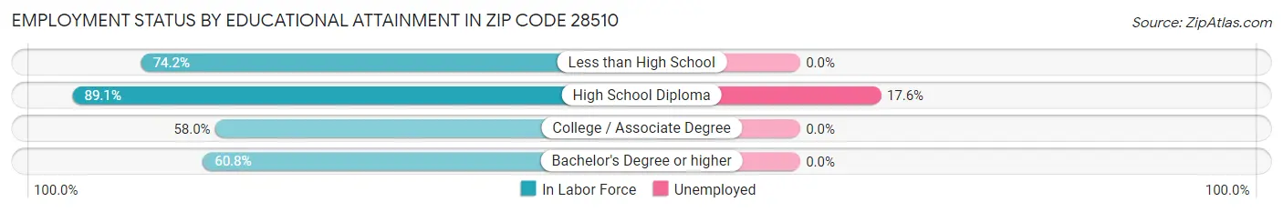Employment Status by Educational Attainment in Zip Code 28510