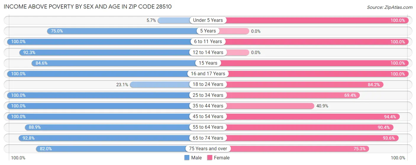 Income Above Poverty by Sex and Age in Zip Code 28510