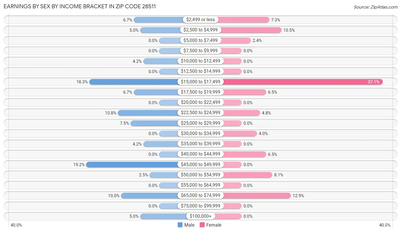 Earnings by Sex by Income Bracket in Zip Code 28511