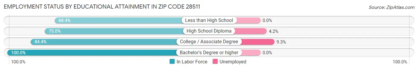 Employment Status by Educational Attainment in Zip Code 28511