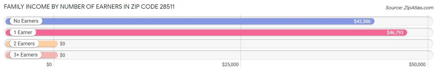 Family Income by Number of Earners in Zip Code 28511