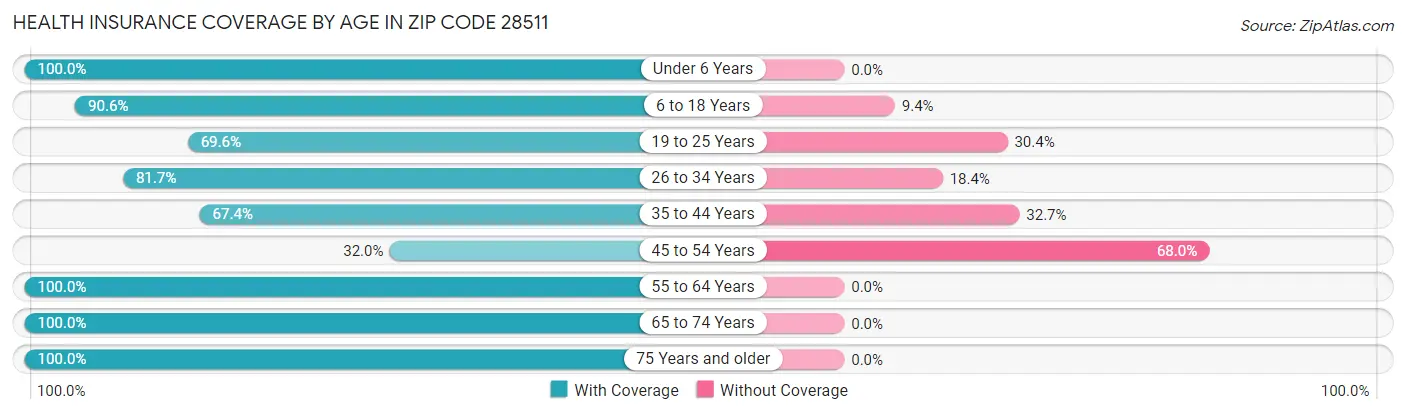 Health Insurance Coverage by Age in Zip Code 28511