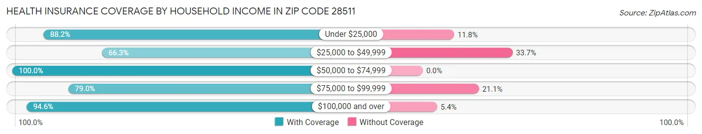 Health Insurance Coverage by Household Income in Zip Code 28511
