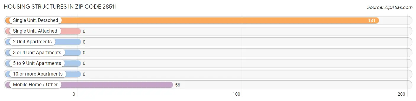 Housing Structures in Zip Code 28511