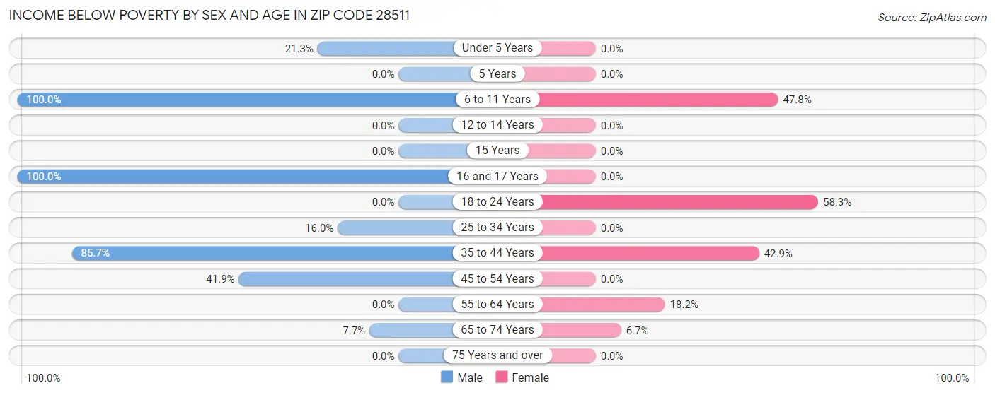 Income Below Poverty by Sex and Age in Zip Code 28511