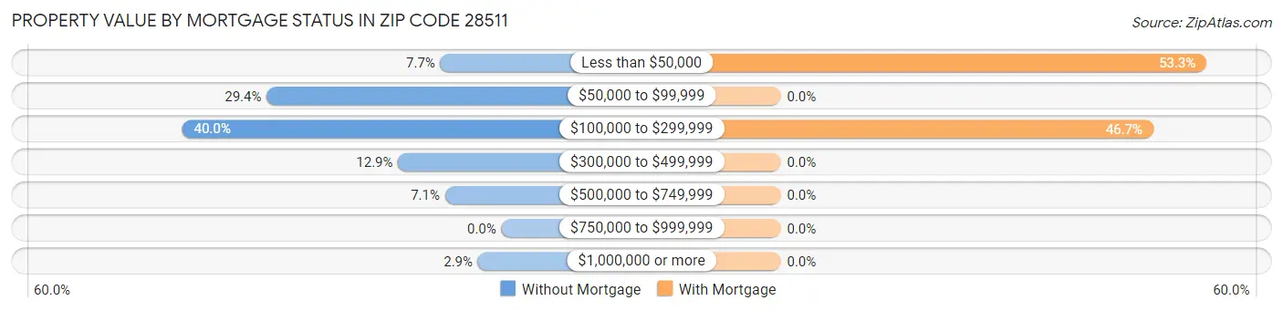 Property Value by Mortgage Status in Zip Code 28511
