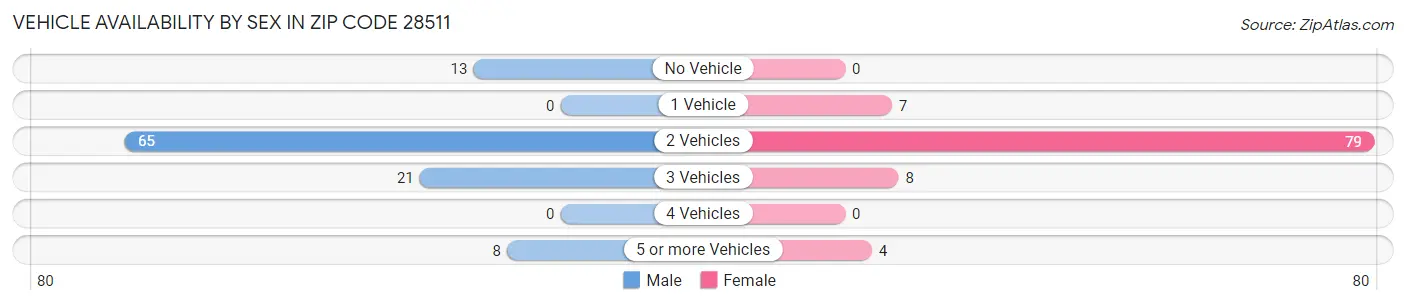 Vehicle Availability by Sex in Zip Code 28511