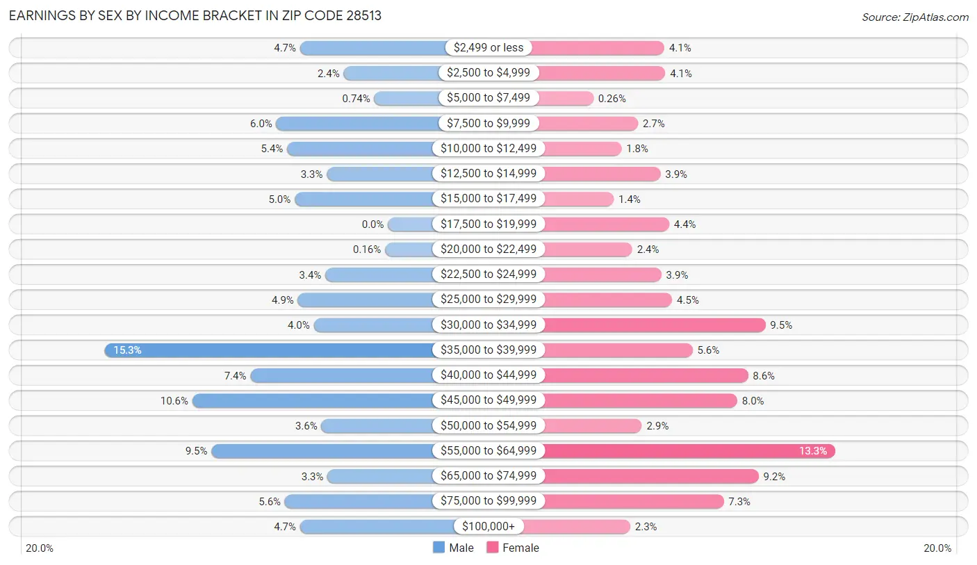 Earnings by Sex by Income Bracket in Zip Code 28513