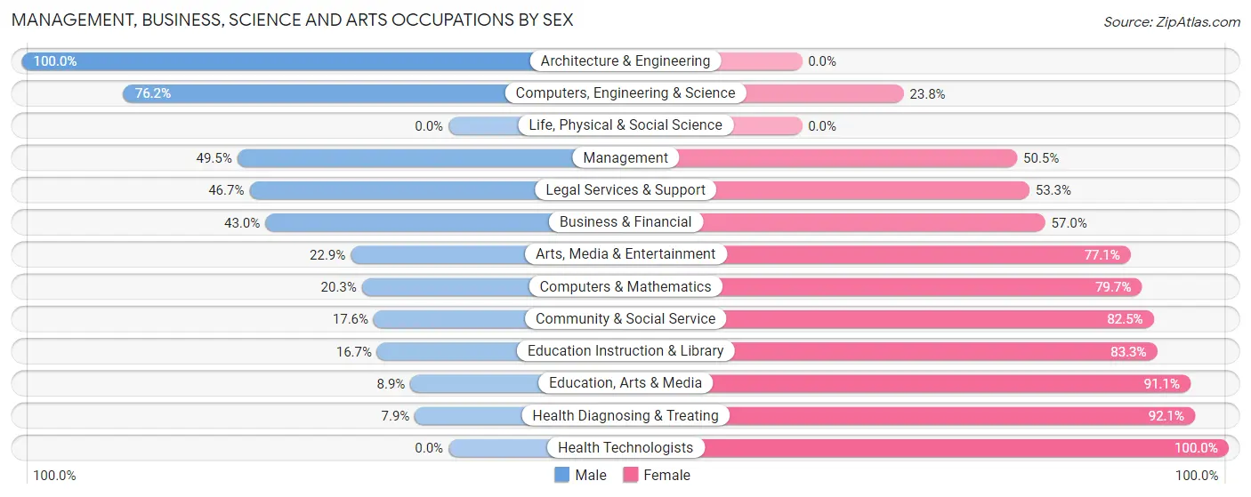 Management, Business, Science and Arts Occupations by Sex in Zip Code 28513