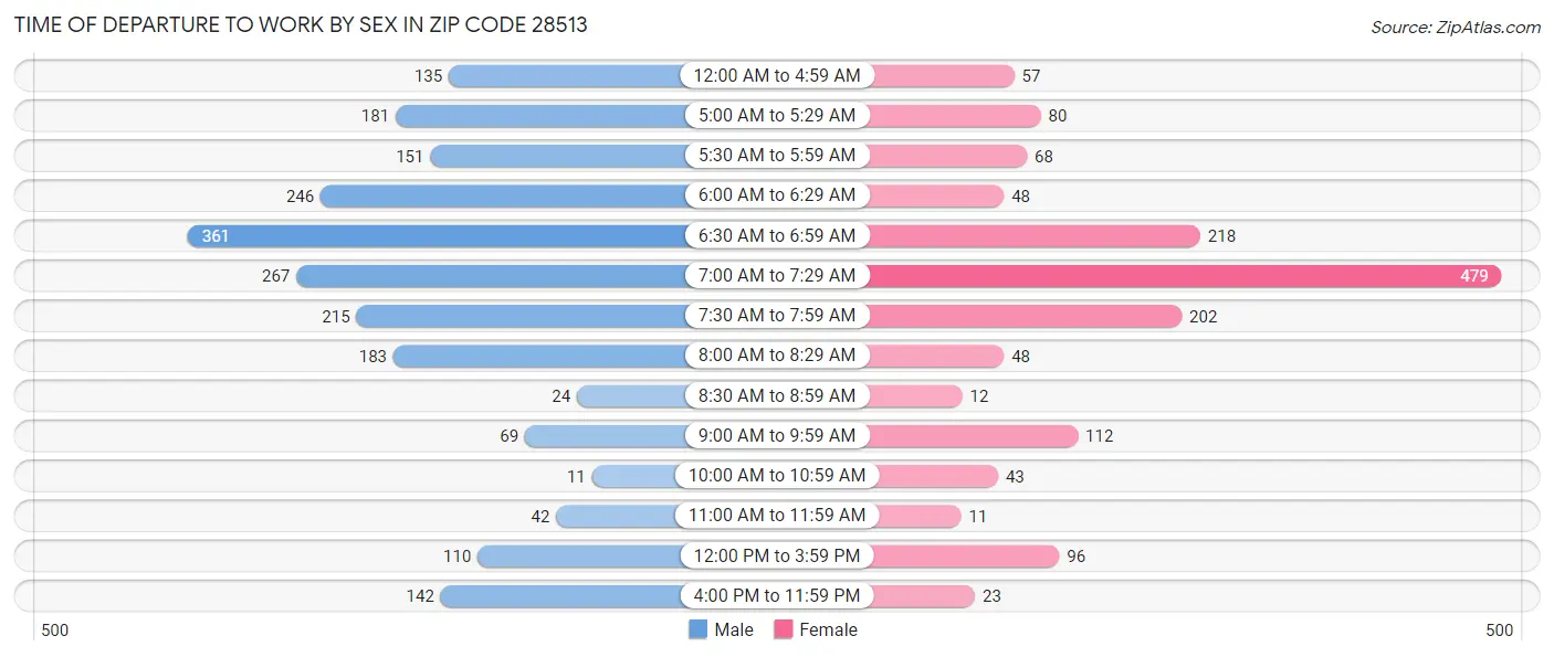 Time of Departure to Work by Sex in Zip Code 28513