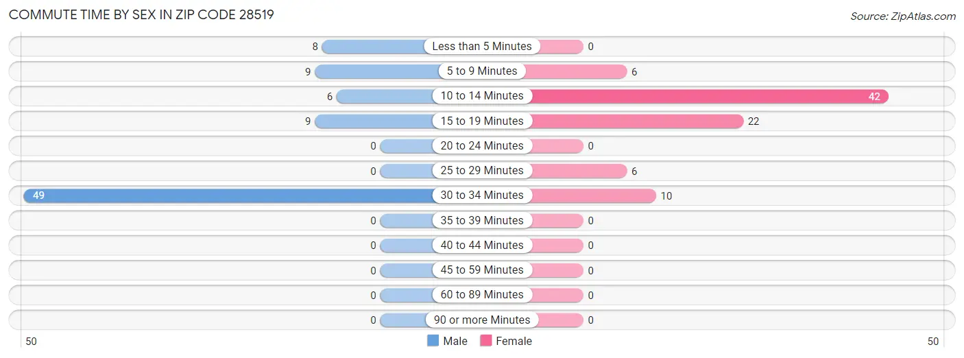 Commute Time by Sex in Zip Code 28519