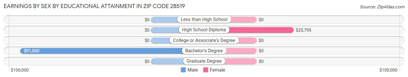 Earnings by Sex by Educational Attainment in Zip Code 28519