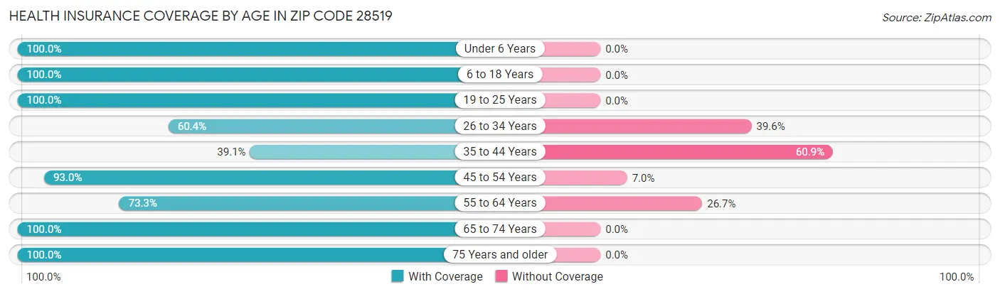 Health Insurance Coverage by Age in Zip Code 28519