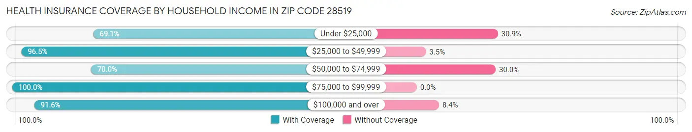 Health Insurance Coverage by Household Income in Zip Code 28519