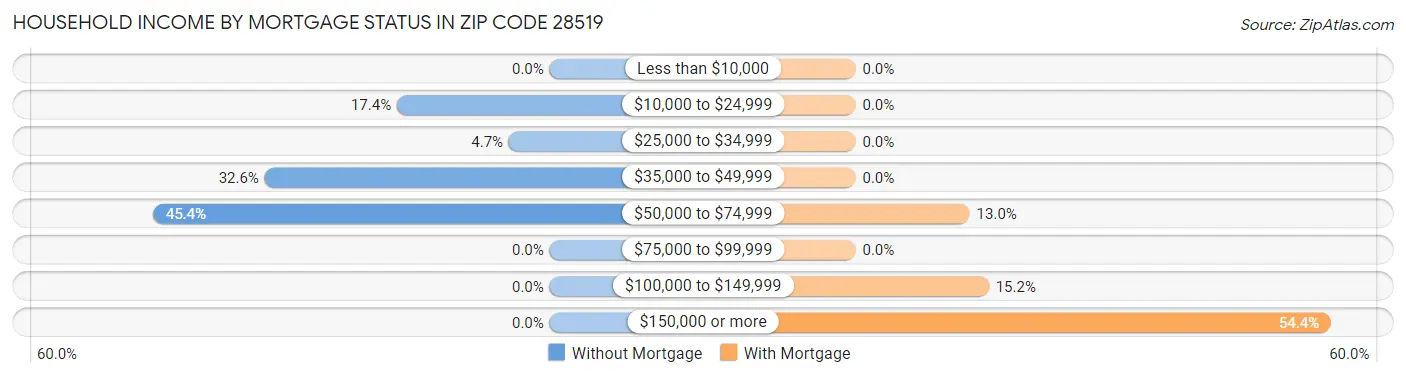 Household Income by Mortgage Status in Zip Code 28519