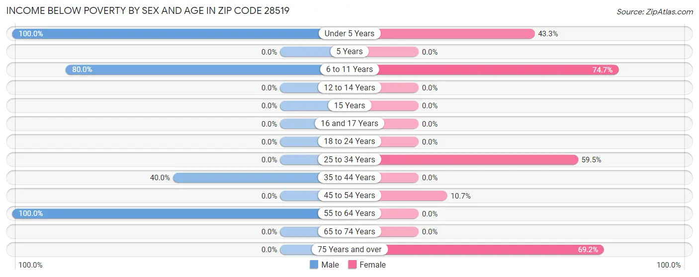 Income Below Poverty by Sex and Age in Zip Code 28519