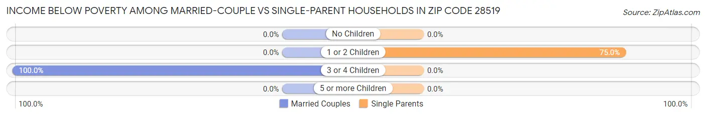 Income Below Poverty Among Married-Couple vs Single-Parent Households in Zip Code 28519