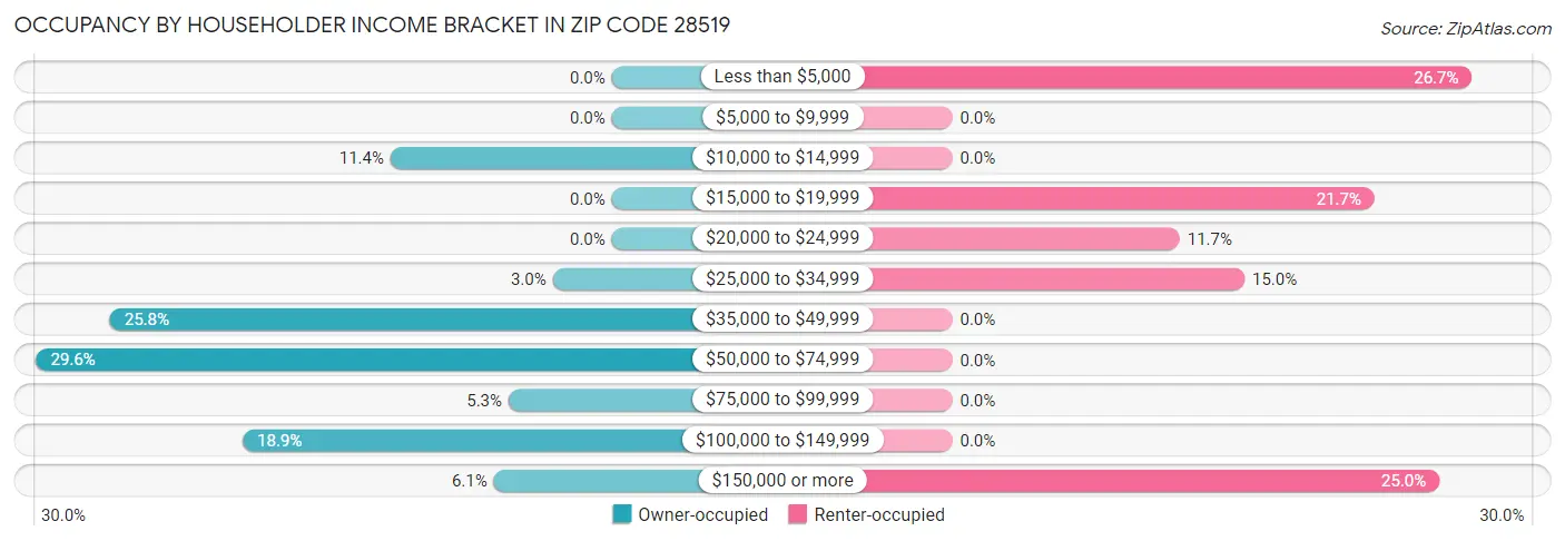 Occupancy by Householder Income Bracket in Zip Code 28519