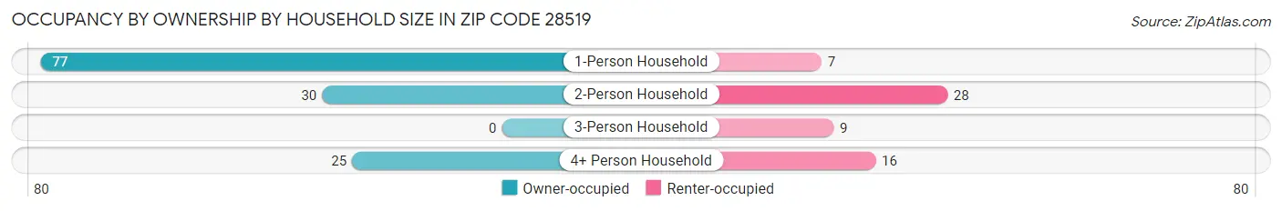 Occupancy by Ownership by Household Size in Zip Code 28519