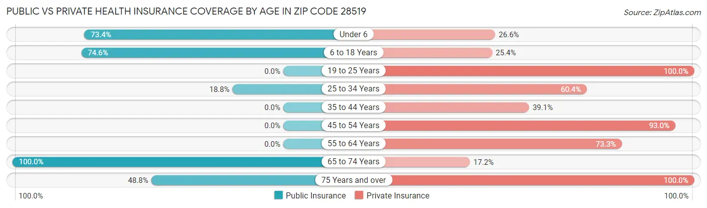 Public vs Private Health Insurance Coverage by Age in Zip Code 28519