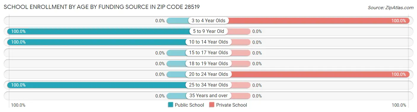 School Enrollment by Age by Funding Source in Zip Code 28519
