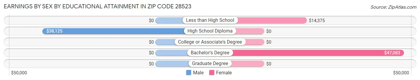 Earnings by Sex by Educational Attainment in Zip Code 28523