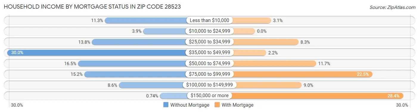 Household Income by Mortgage Status in Zip Code 28523
