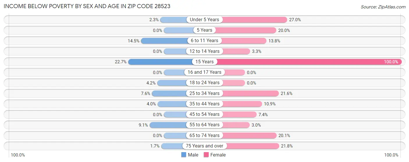 Income Below Poverty by Sex and Age in Zip Code 28523