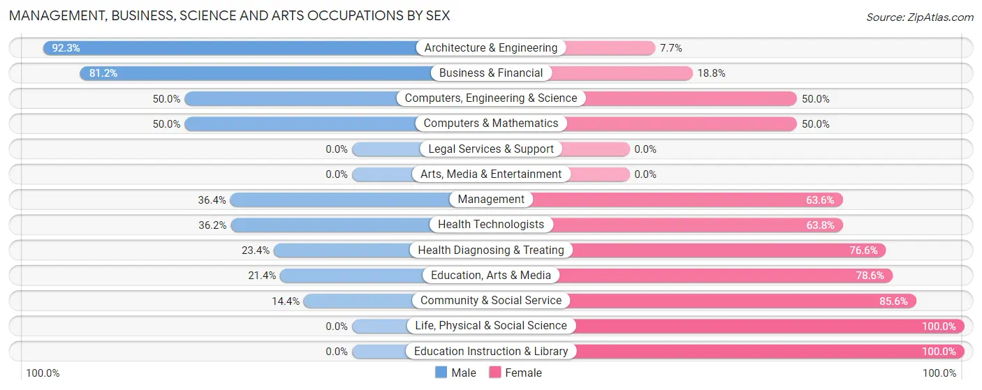 Management, Business, Science and Arts Occupations by Sex in Zip Code 28523