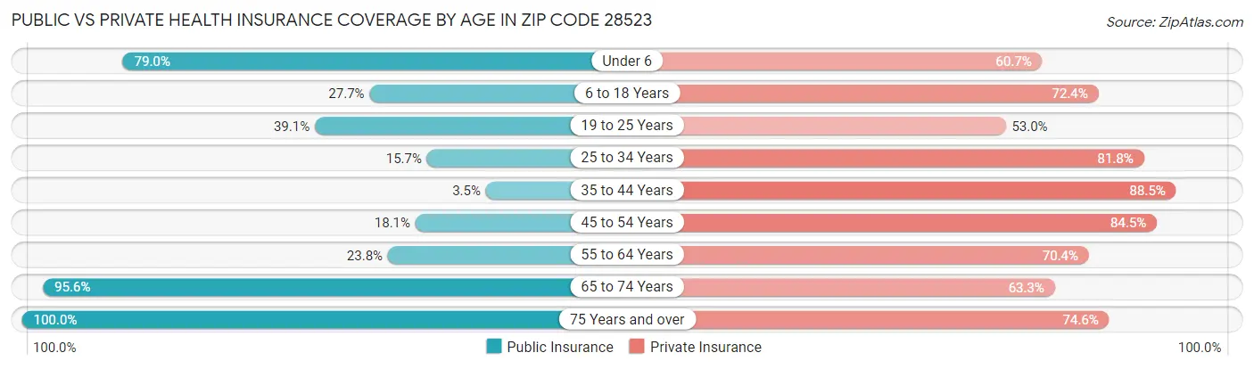Public vs Private Health Insurance Coverage by Age in Zip Code 28523