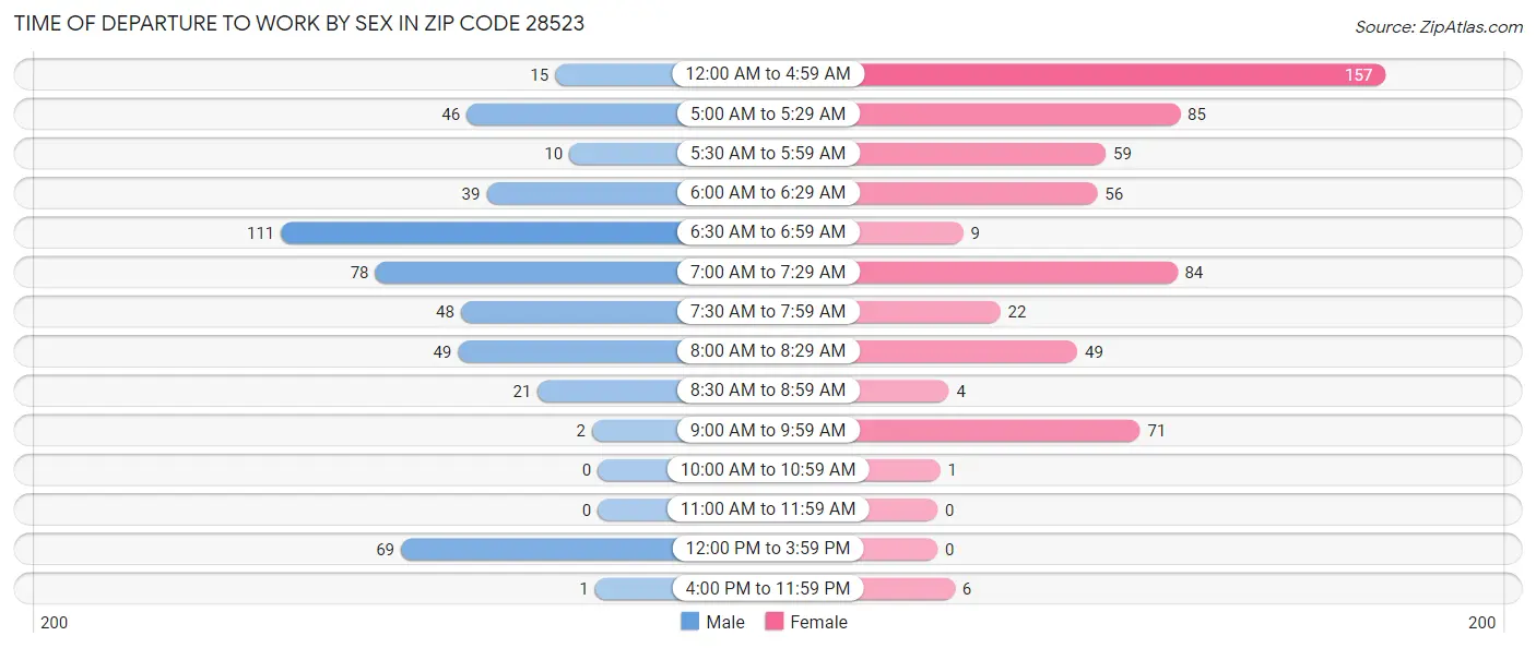 Time of Departure to Work by Sex in Zip Code 28523