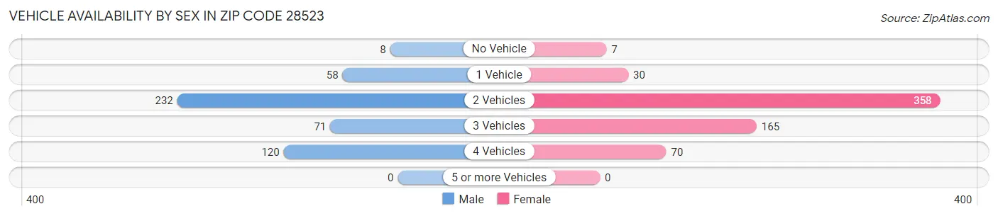 Vehicle Availability by Sex in Zip Code 28523