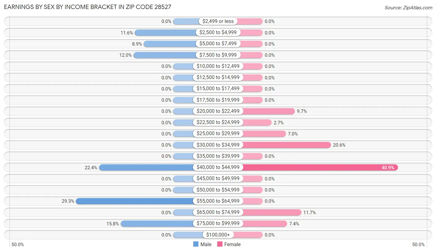 Earnings by Sex by Income Bracket in Zip Code 28527