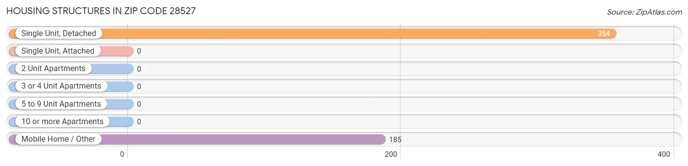 Housing Structures in Zip Code 28527
