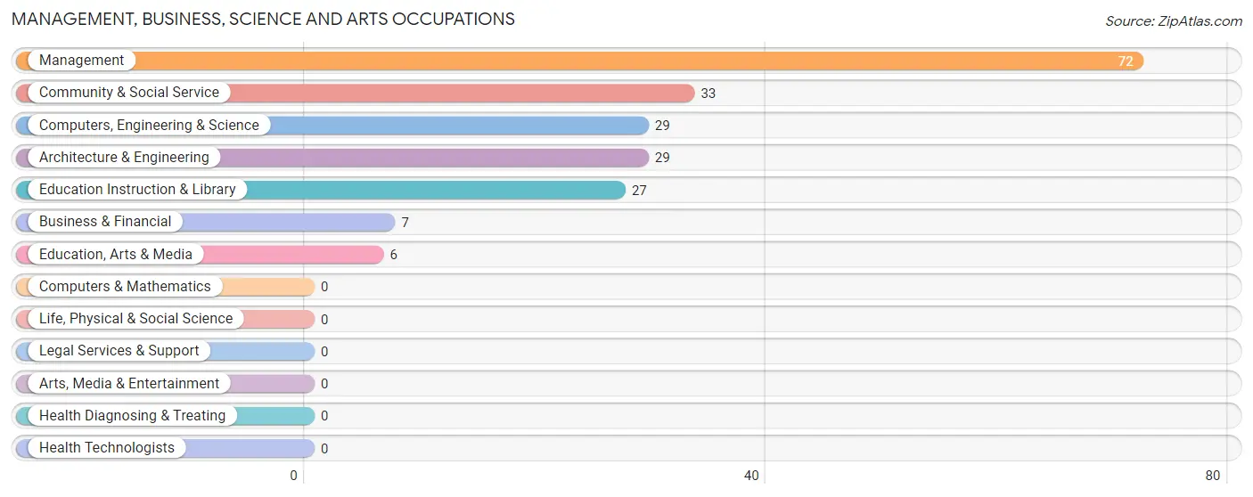 Management, Business, Science and Arts Occupations in Zip Code 28527