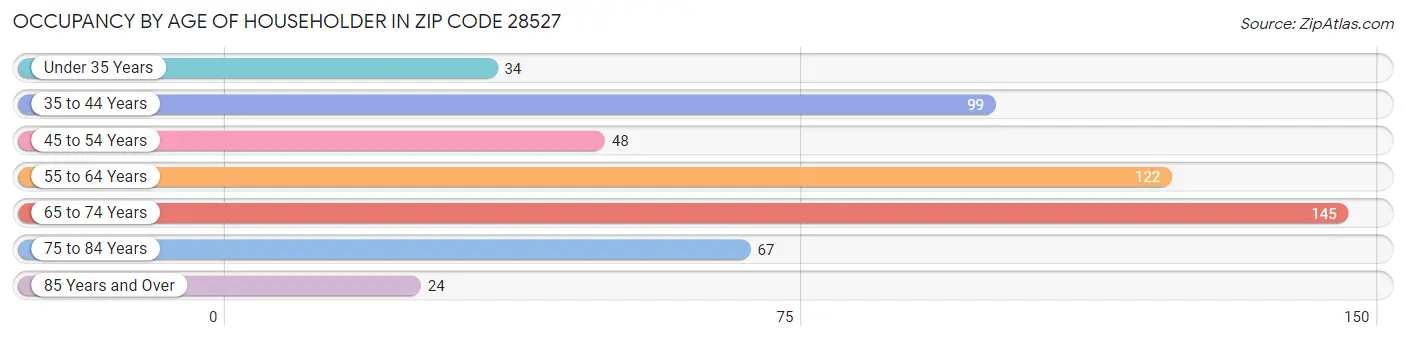 Occupancy by Age of Householder in Zip Code 28527