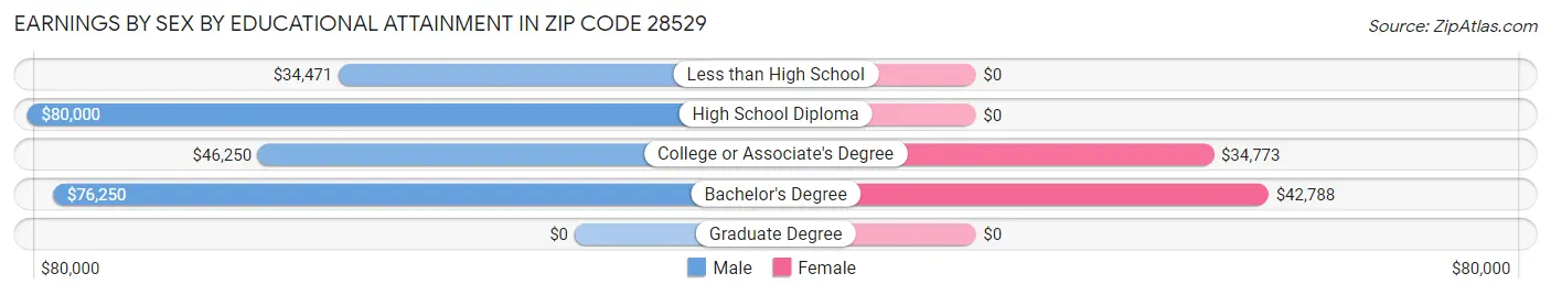 Earnings by Sex by Educational Attainment in Zip Code 28529