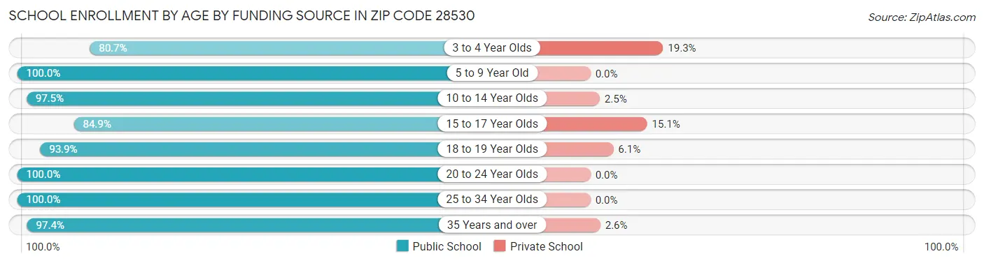 School Enrollment by Age by Funding Source in Zip Code 28530