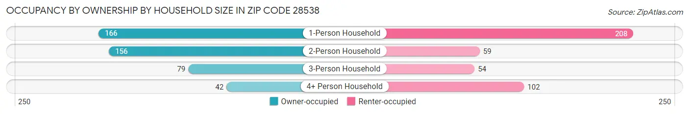 Occupancy by Ownership by Household Size in Zip Code 28538