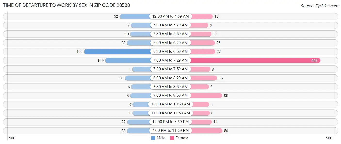 Time of Departure to Work by Sex in Zip Code 28538