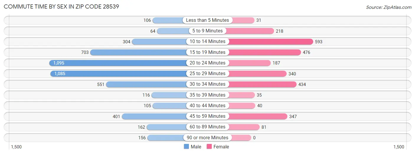 Commute Time by Sex in Zip Code 28539