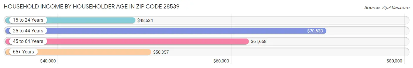 Household Income by Householder Age in Zip Code 28539