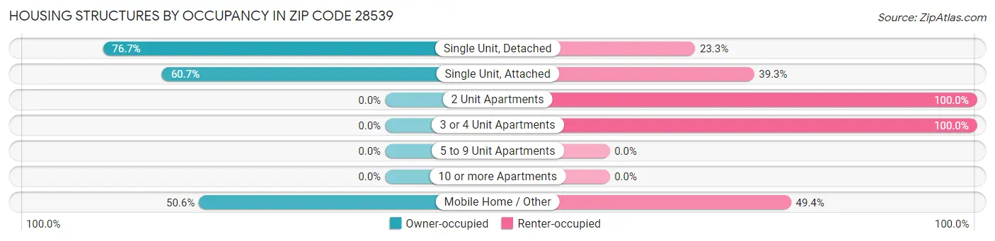 Housing Structures by Occupancy in Zip Code 28539