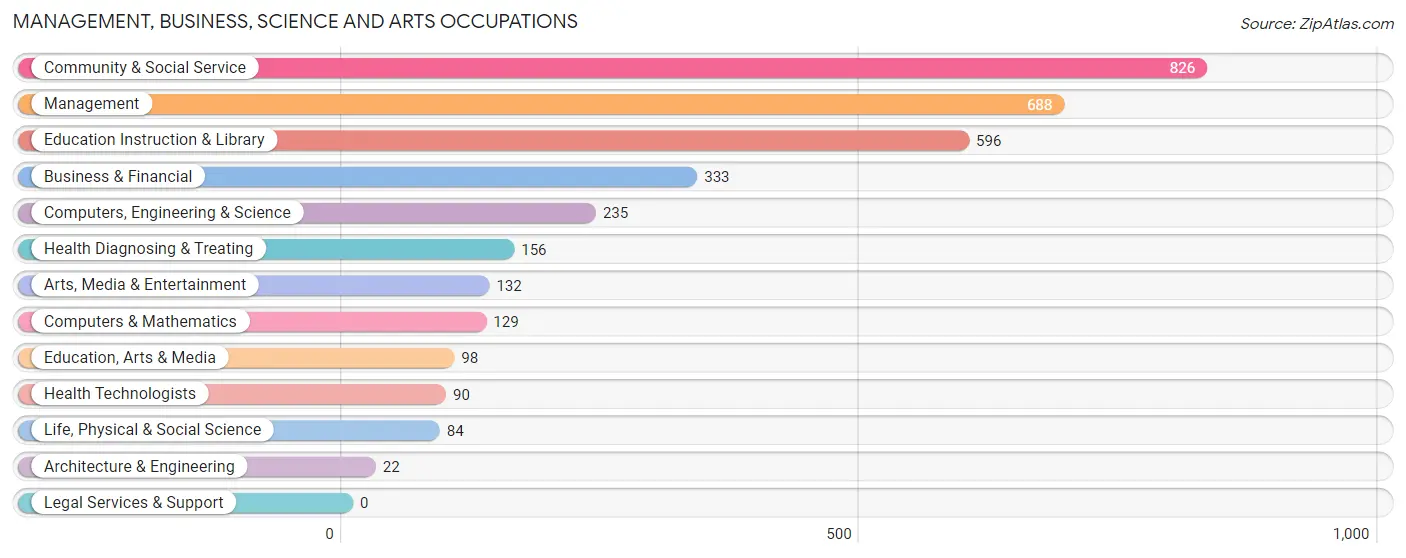 Management, Business, Science and Arts Occupations in Zip Code 28539