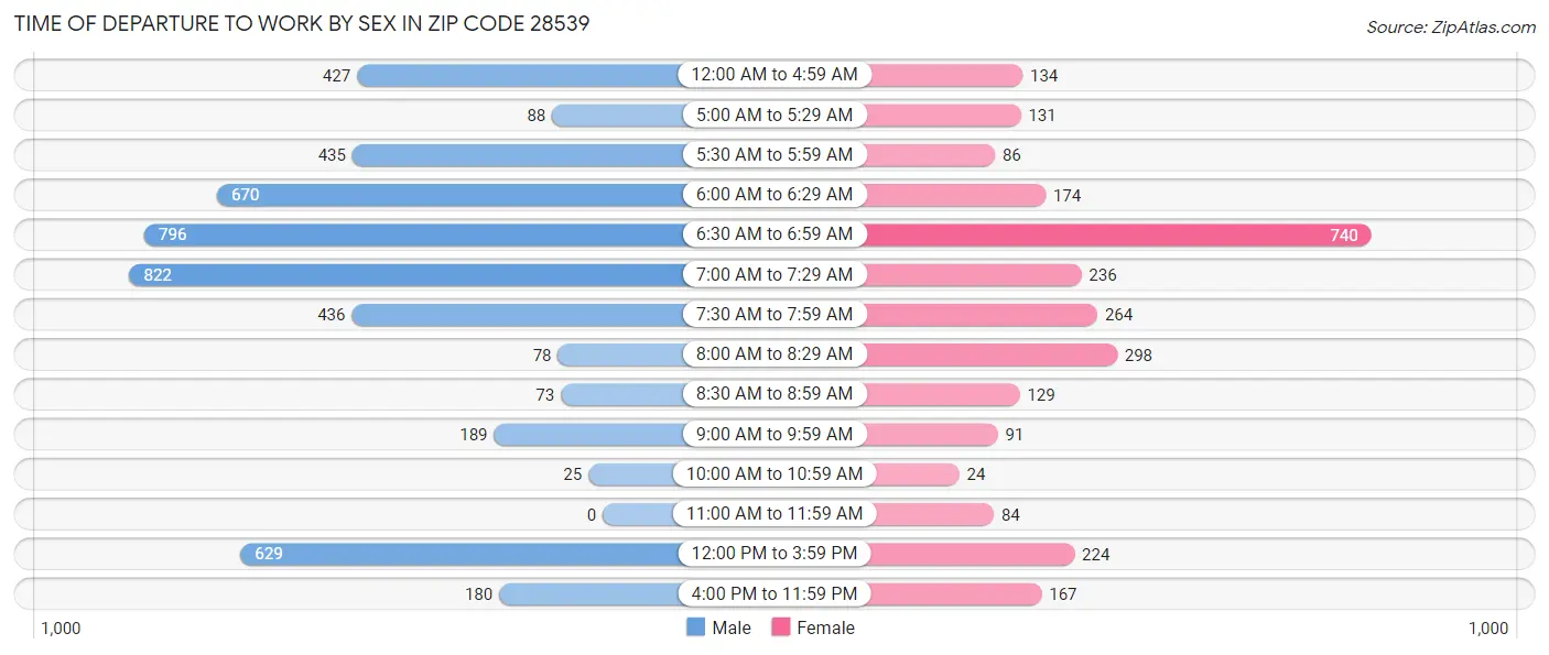 Time of Departure to Work by Sex in Zip Code 28539