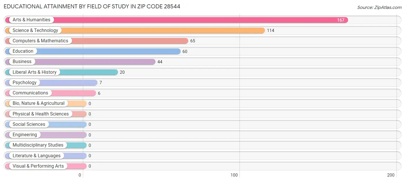 Educational Attainment by Field of Study in Zip Code 28544