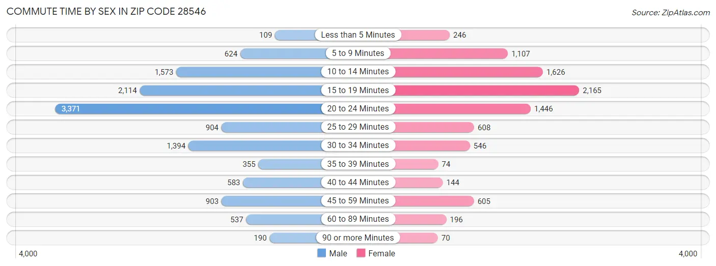 Commute Time by Sex in Zip Code 28546