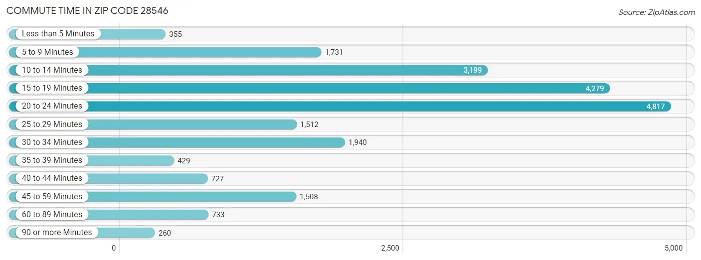 Commute Time in Zip Code 28546