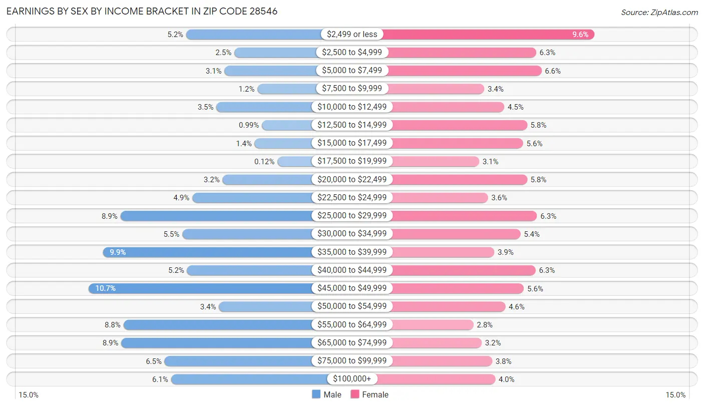 Earnings by Sex by Income Bracket in Zip Code 28546